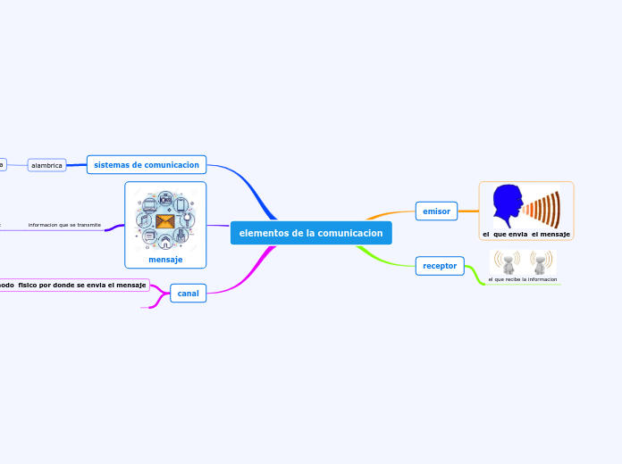 Elementos De La Comunicacion Mind Map